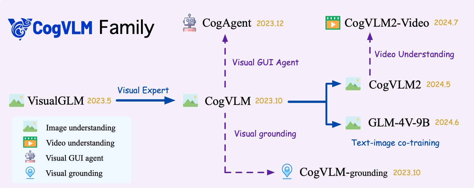 Overview of CogVLM family.
