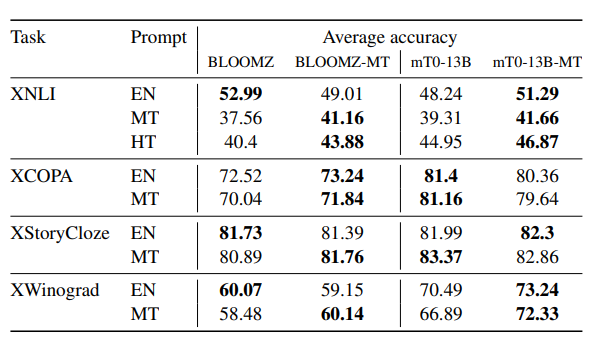 Comparison between EN (English), MT (machine-translated) and HT (human-translated) prompts for 176B BLOOMZ and 13B mT0 models fine-tuned on either only English or English and machine-translated multilingual prompts (-MT).