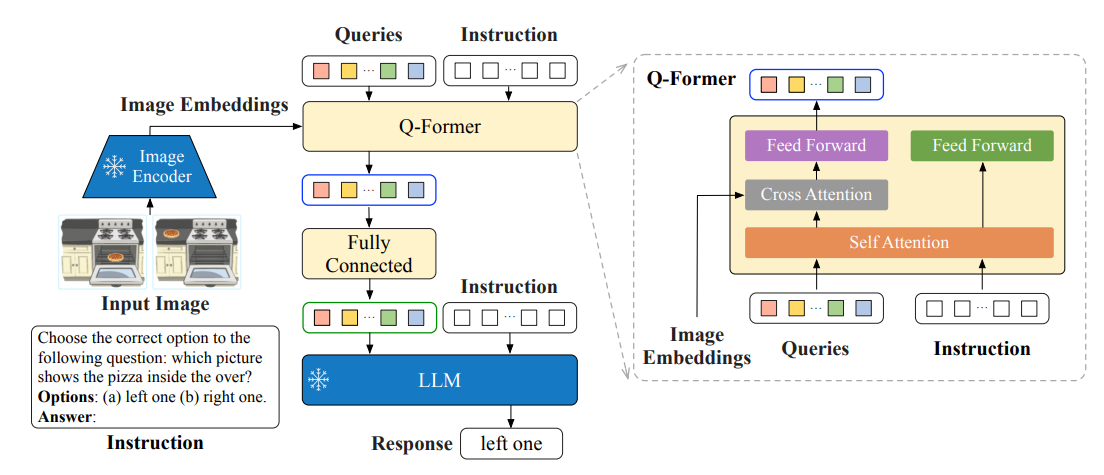 Model architecture of InstructBLIP.