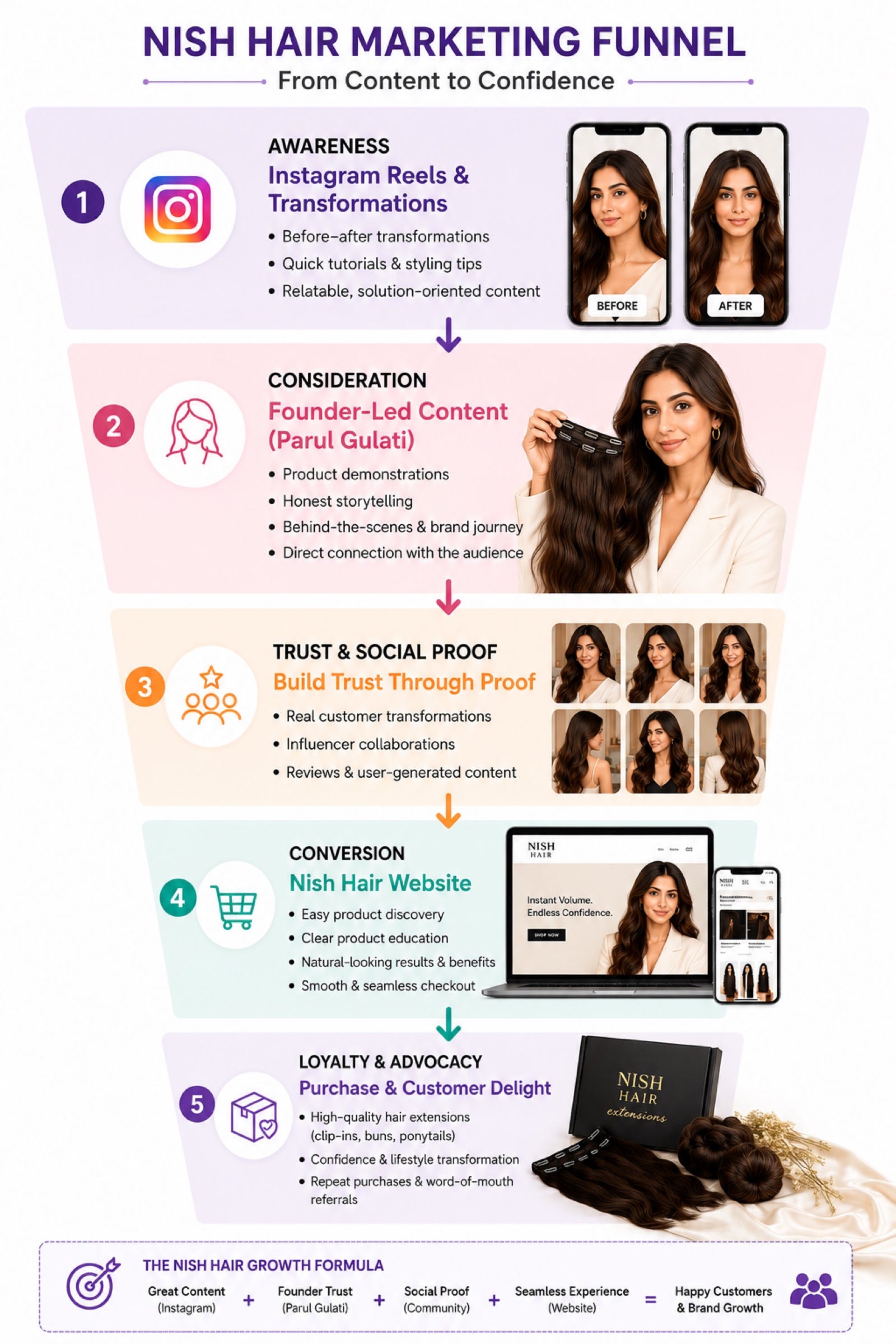 Nish Hair content-to-conversion marketing funnel