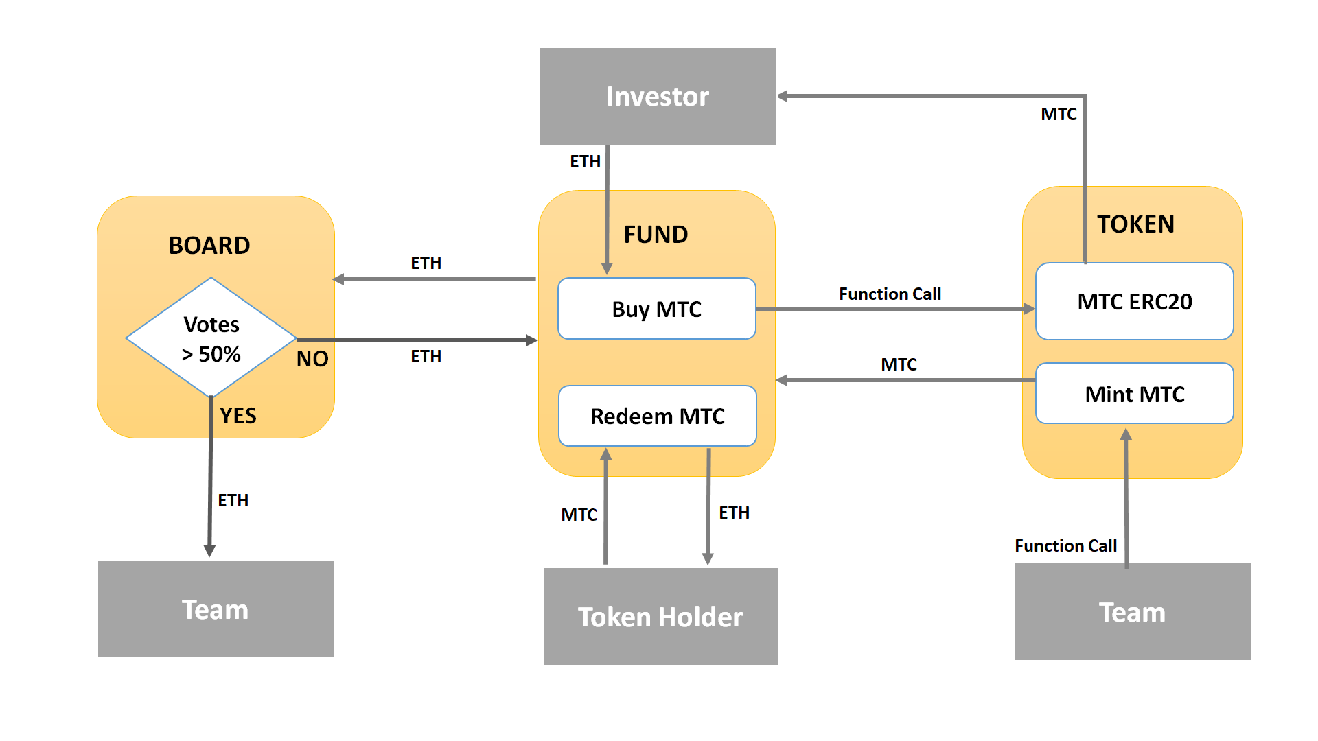 MoatFund Smart Contracts Protocol and Associated Ethereum Addresses. | by  Sowmay Jain | MoatFund | Medium