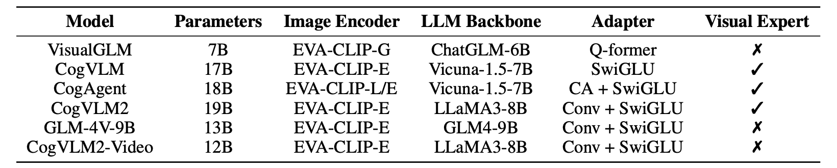 Comparison of different model architectures.