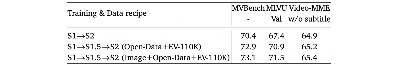 The impact of image data and pretraining on the performance of video benchmarks.