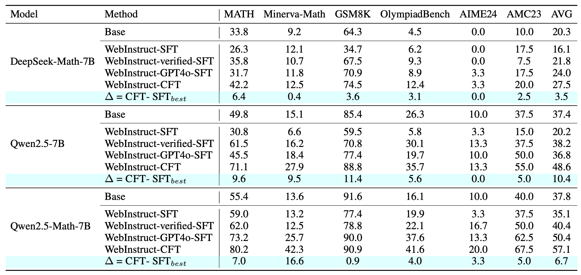 Performance comparison of SFT and CFT on different base models.