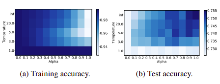 Grid maps of accuracies according to the change of α and τ on CIFAR-100.