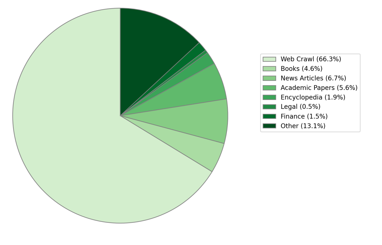 Data composition of the English tokens used for pre-training.
