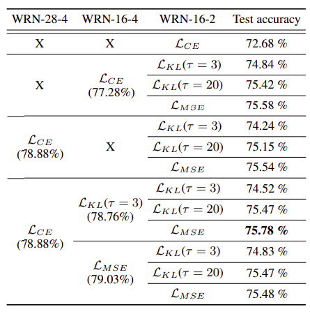 Test accuracies of sequential knowledge distillation. In each entry, we note the objective function that used for the training. ‘X’ indicates that distillation was not used in training.