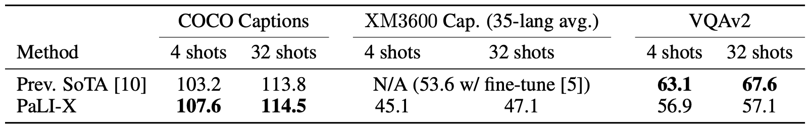 Few-shot performance of the PaLI-X model (multilingual captioning for XM3600).