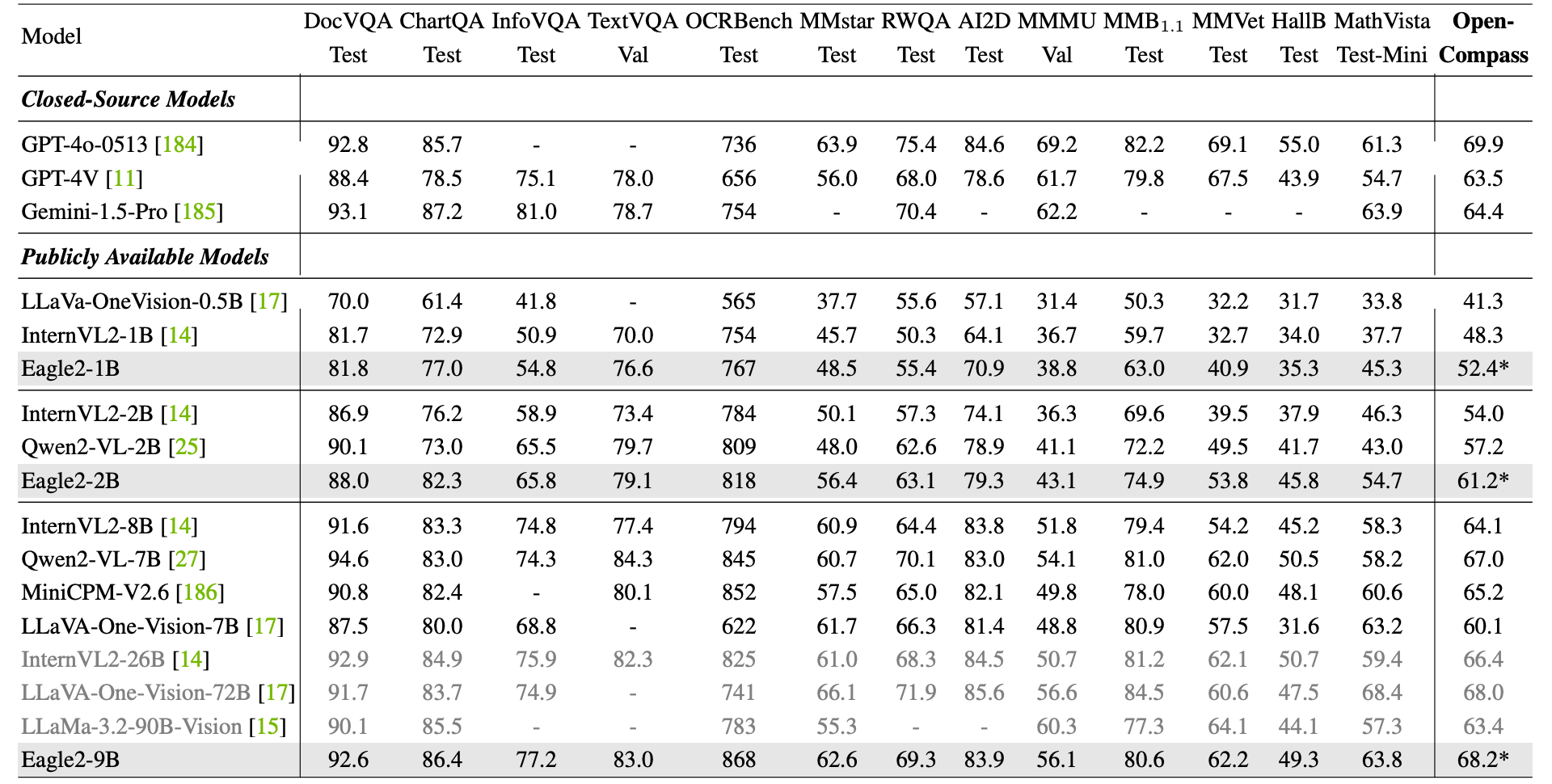 Comparison with SoTA models on Various Benchmarks.
