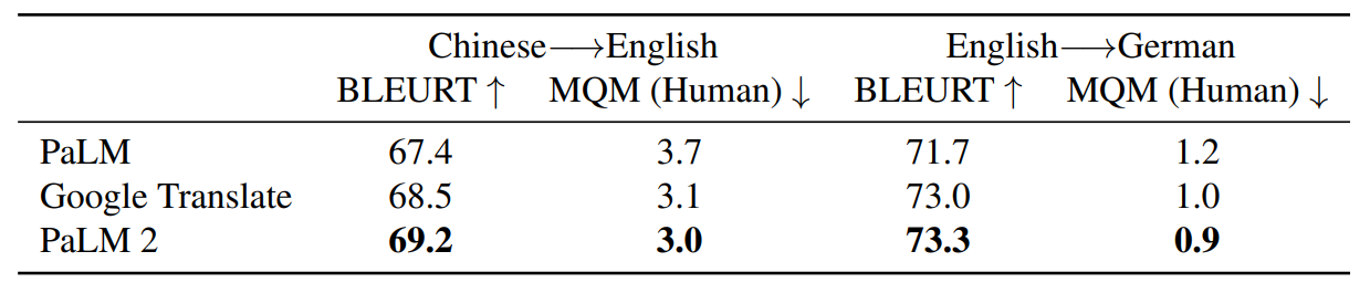 Results on WMT21 translation sets.