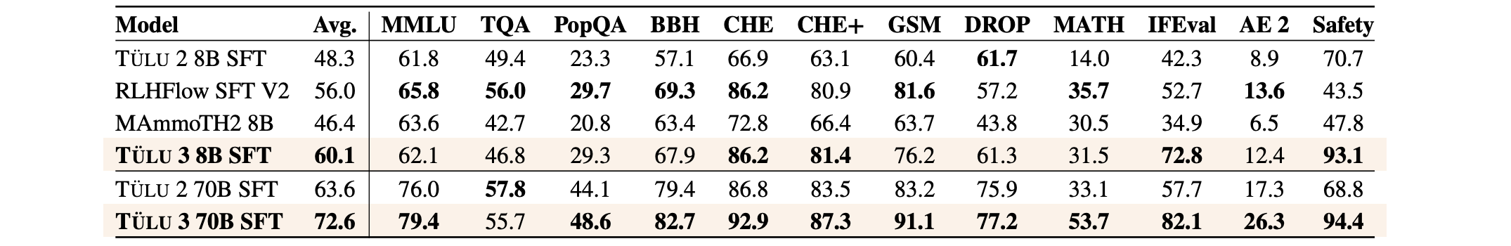 Summary of the performance of TÜLU 3 SFT models against comparable baselines.