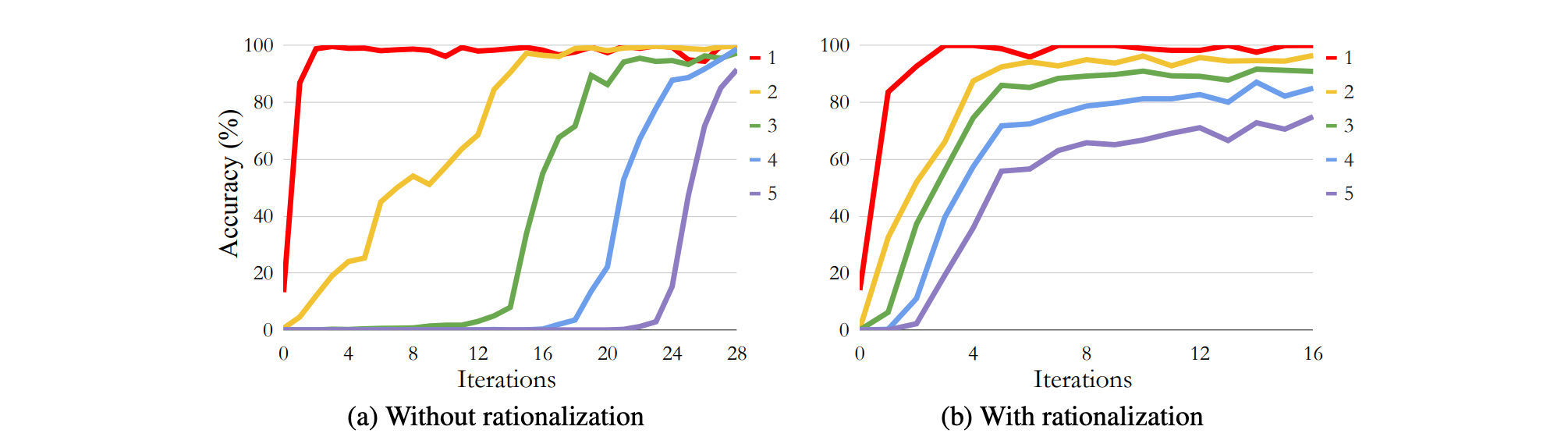 A visualization of the accuracy of n-digit summation with each iteration of STaR with and without rationalization for arithmetic.