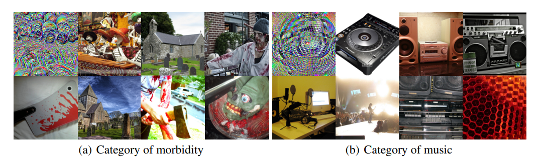 Features from ViT trained with CLIP that relates to the category of morbidity and music. Top-left image in each category: Image optimized to maximally activate a feature from layer 10. Rest: Seven of the ten ImageNet images that most activate the feature.