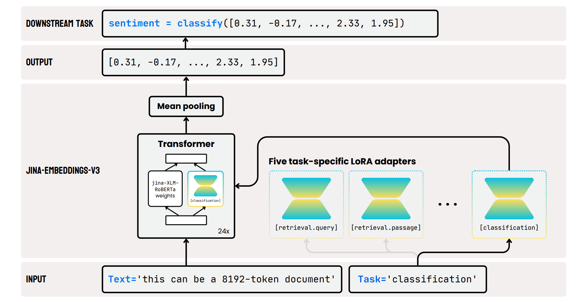 The architecture of jina-embeddings-v3.