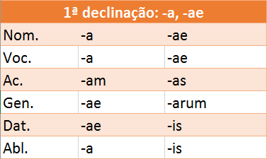 Declinação em Latim