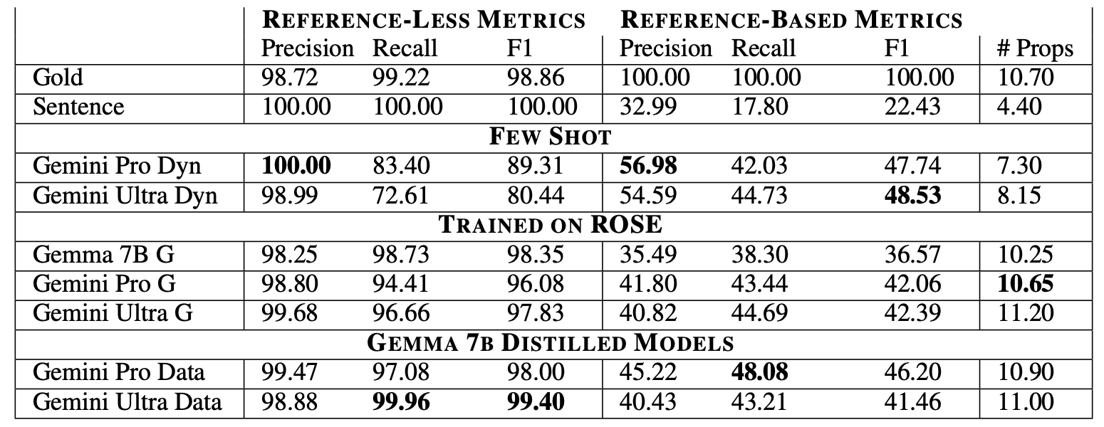 Results on the REDDIT dataset.
