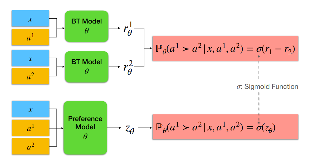 Illustration of the Bradley-Terry (BT) model and preference model.