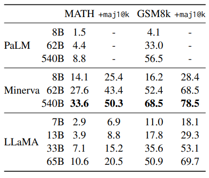 Model performance on quantitative reasoning datasets.