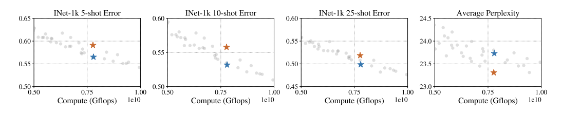A grid sweep over multiple ViT shapes pretrained on 600M JFT examples highlights the important role of shape. The two architectures marked in blue and red are compute-optimal for image classification and image-to-text tasks, respectively.