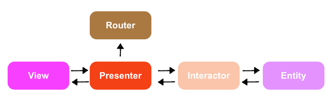 View Interactor Presenter Entity Router (VIPER) | by Kelvin Tan | Geek  Culture | Medium