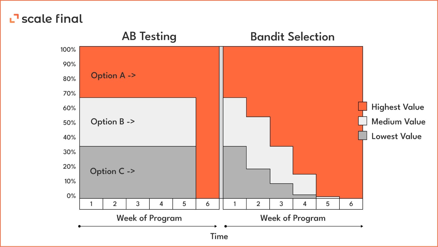 Beyond A/B Testing: How Contextual Bandits Revolutionize Experimentation in Machine Learning