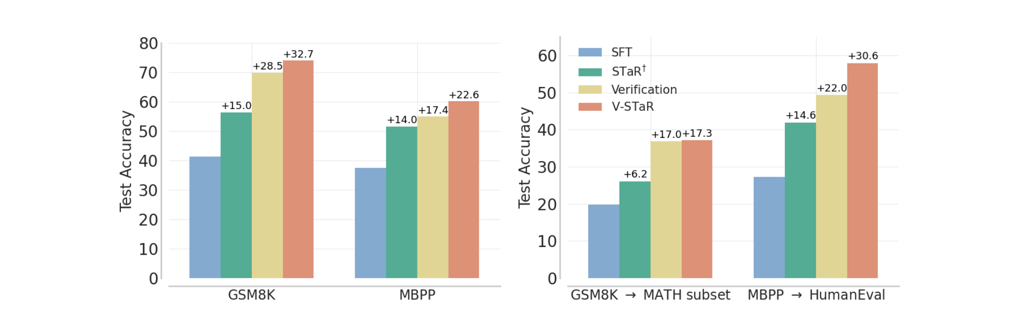 Test accuracy of 13B V-STaR compared to baselines.