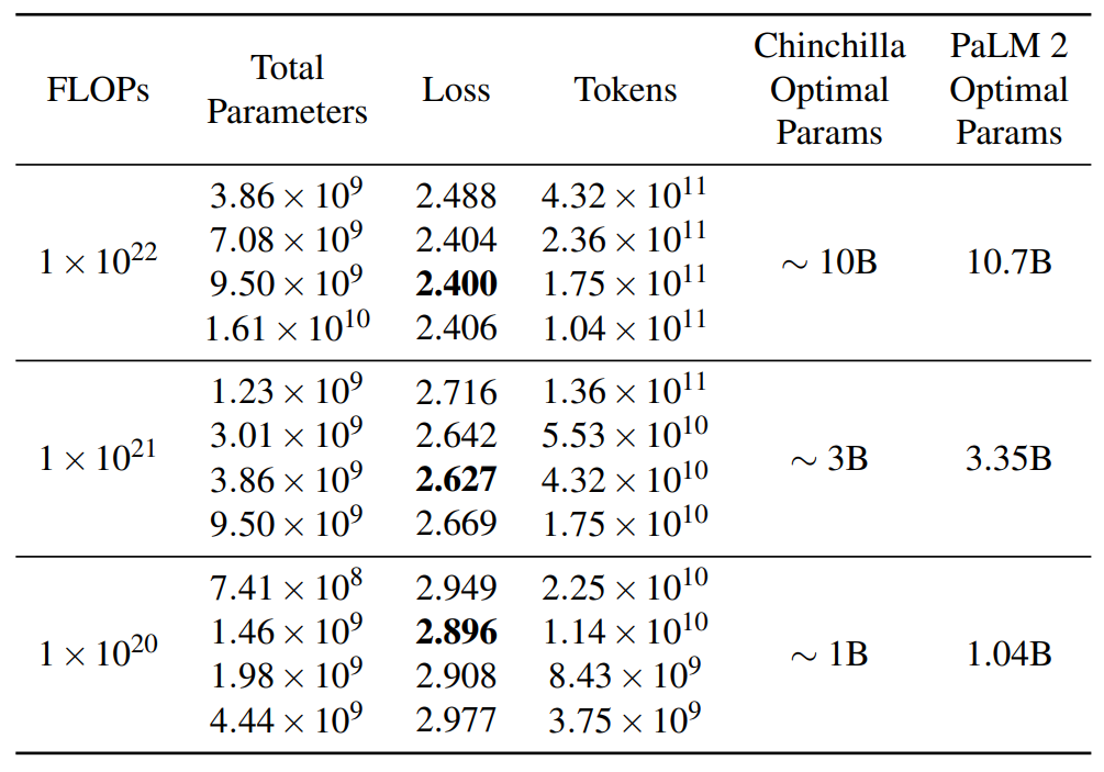 Estimated optimal parameter size at a given number of FLOPs.