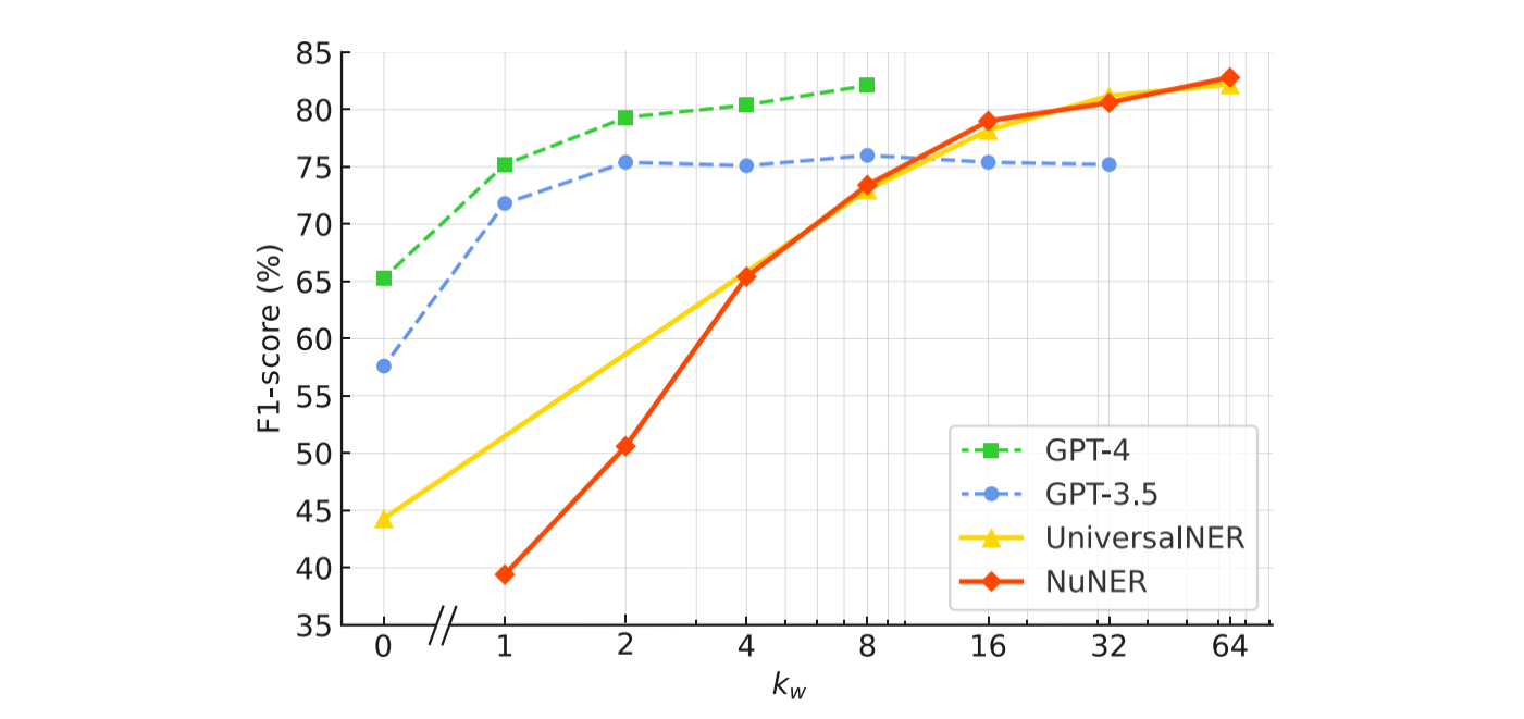 Comparison of NuNER with LLMs.
