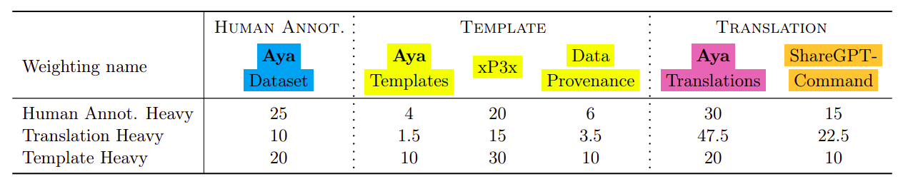 Data sampling ablation with different weighting schemes