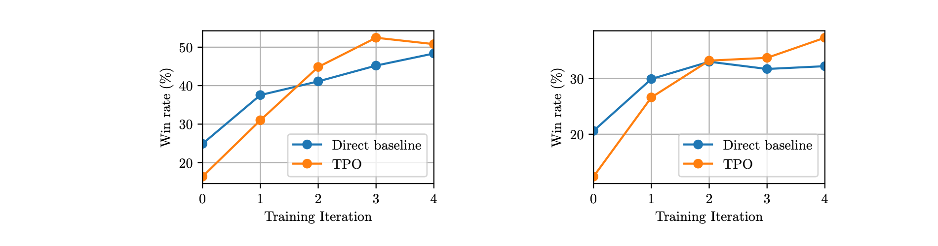 Training iterations on AlpacaEval (left) and Arena-Hard (right), comparing our TPOmethod to the direct baseline starting from the seed (iteration 0) model.