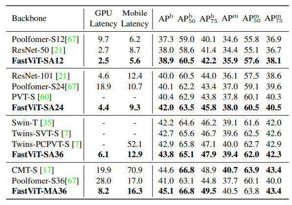 Results for object detection and instance segmentation on MS-COCO val2017 split.
