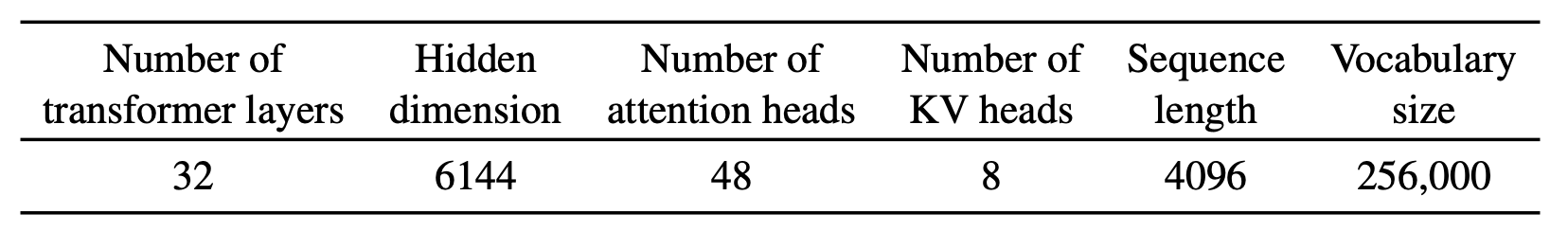 Key hyper-parameters affecting size of Nemotron-4 15B.