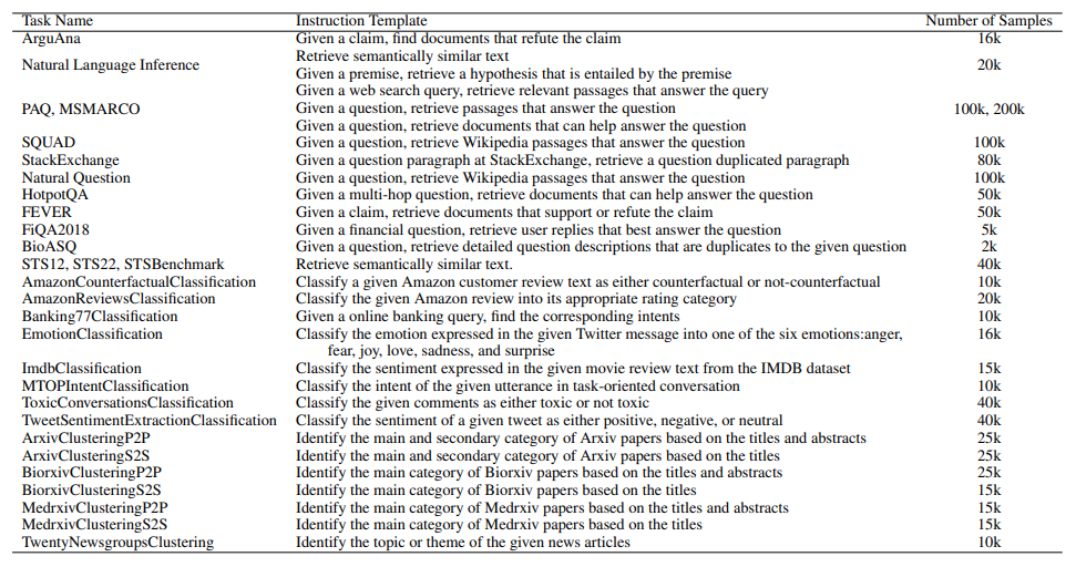 Instructions and number of samples used for each training dataset.