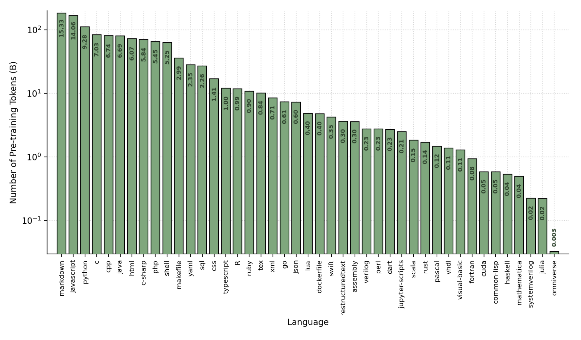 Data distribution of the 43 programming languages used for pre-training.