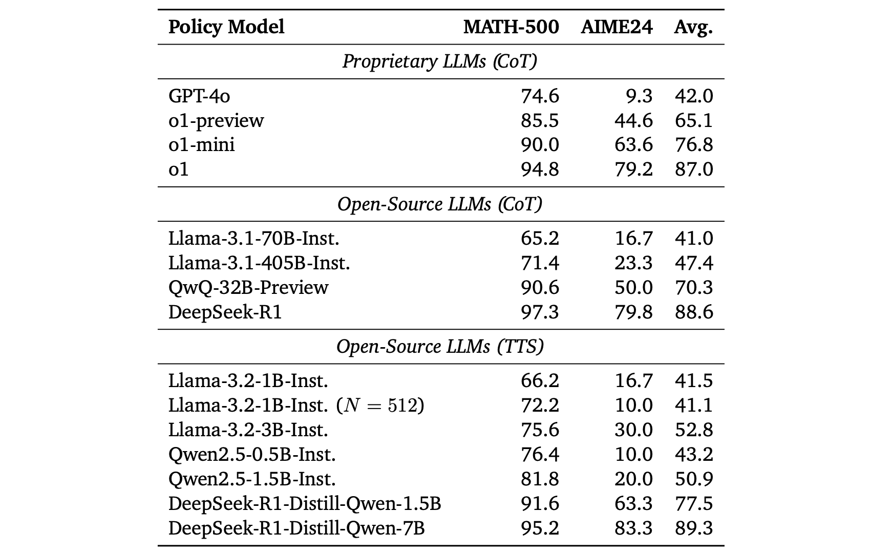 Comparison of small policy models with frontier reasoning LLMs (CoT) on MATH-500 and AIME24.