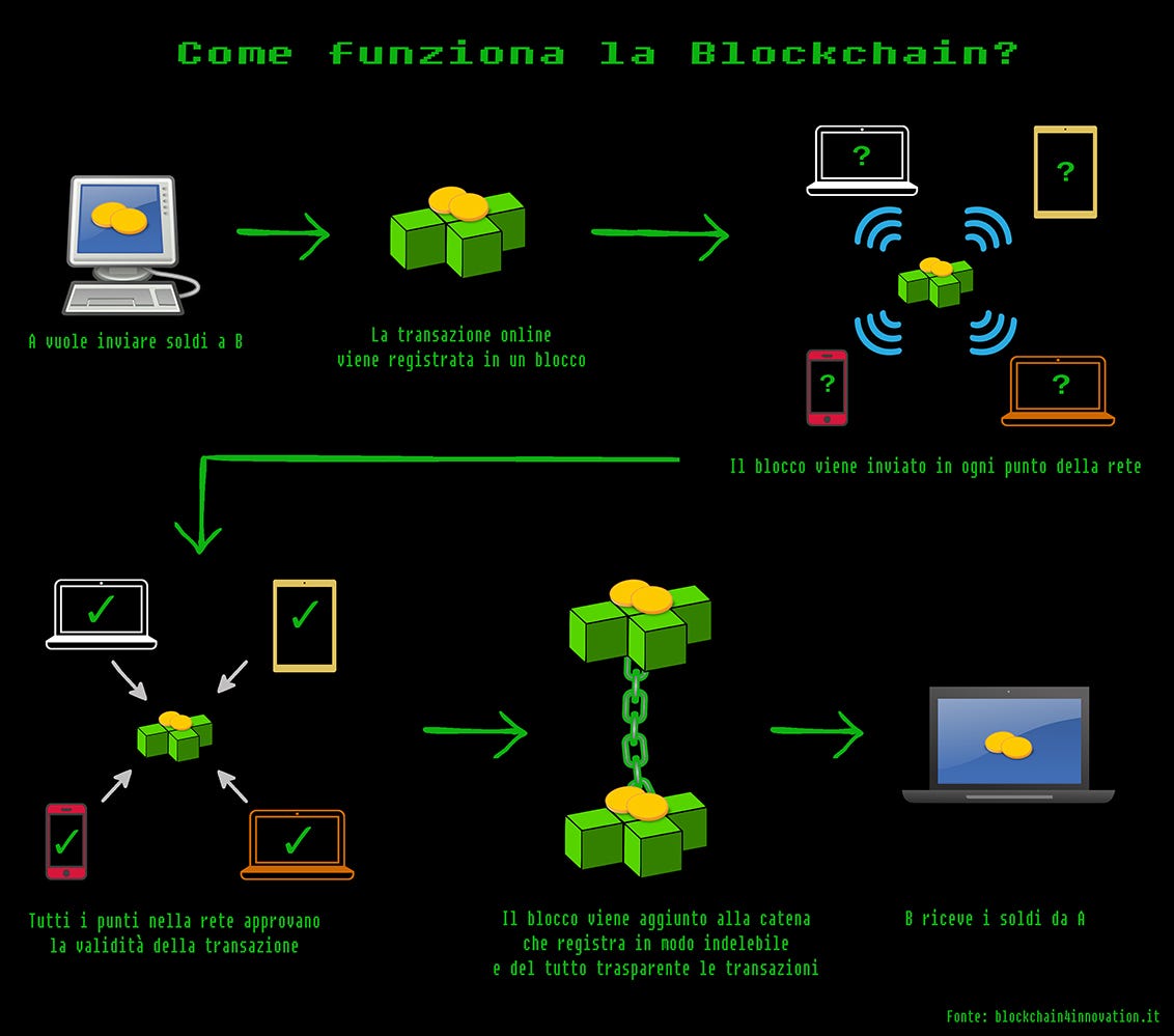 I BITCOIN IN SEI PUNTI. Cosa sono, perché se ne parla tanto e… | by Andrea  Caruso | Quattro Colonne | Medium