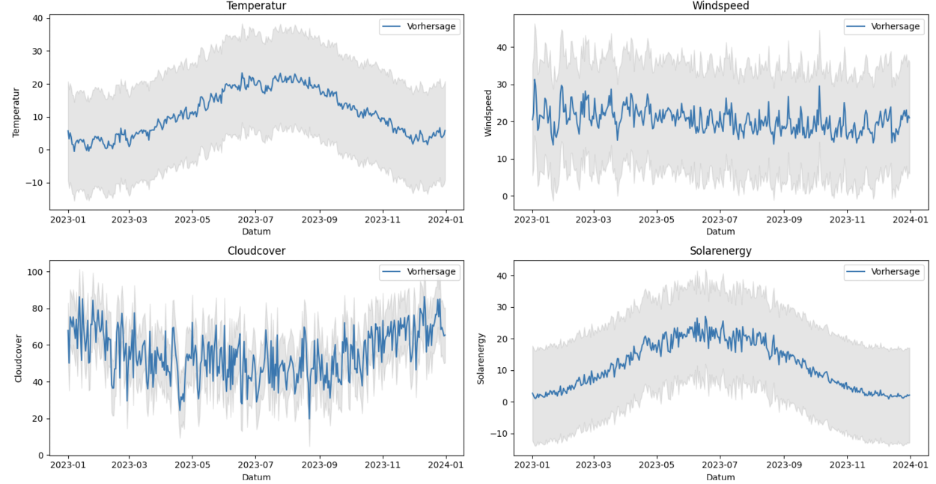 Determining win percentage from draft phase in a professional League of  Legends game, by TechLabs Aachen