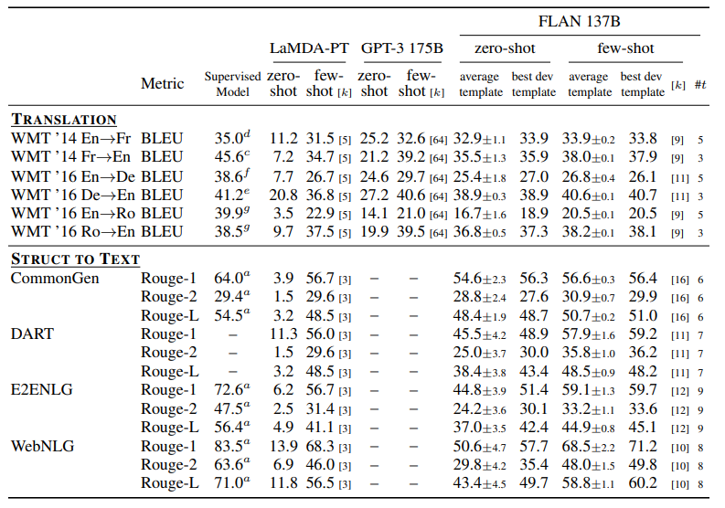 Results for translation and struct-to-text tasks. [k] indicates the number of few-shot exemplars. #t indicates the number of templates that FLAN is evaluated on.