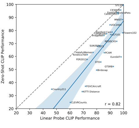 Zero-shot performance is correlated with linear probe performance but still mostly sub-optimal.