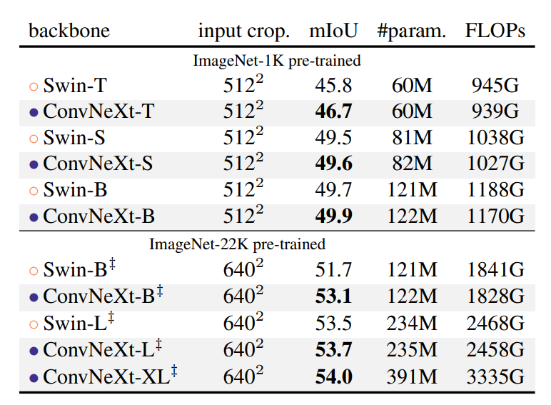 ADE20K validation results using UperNet