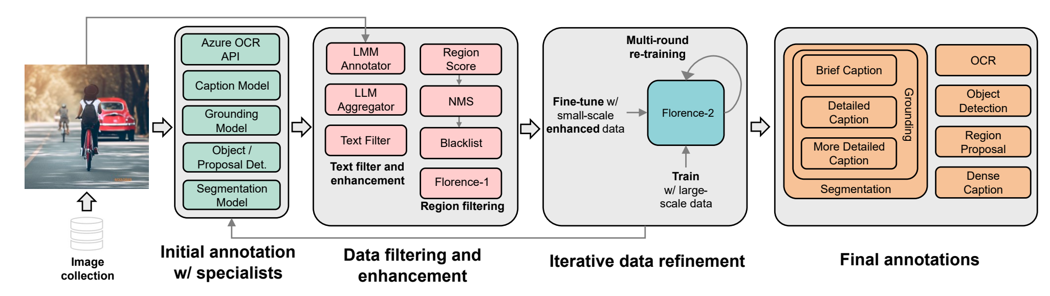 Florence-2 data engine.
