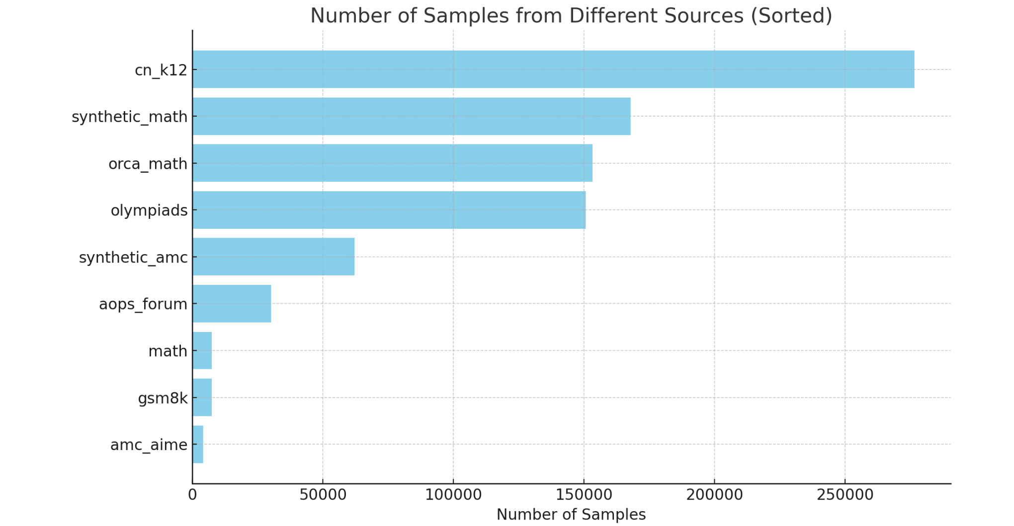 Number of samples per data source.