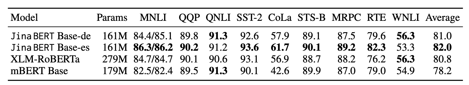 Performance of Jina BERT models and multilingual models on GLUE dev set.