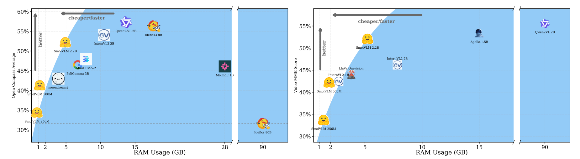 Comparison of SmolVLM with other state-of-the-art small VLM models.