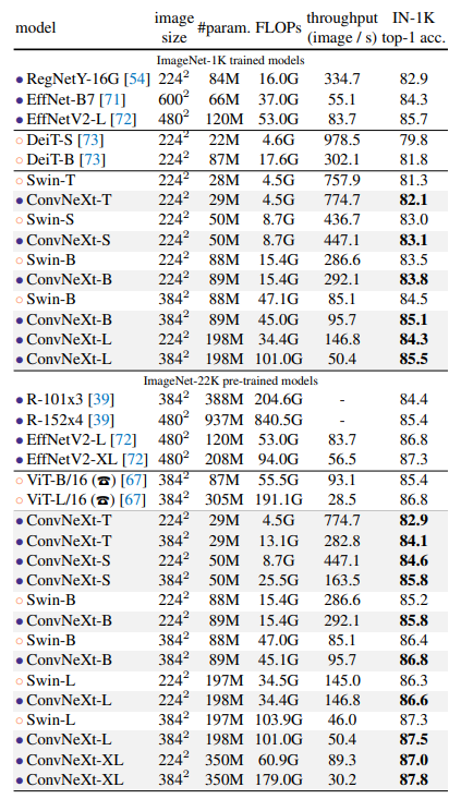 Classification accuracy on ImageNet-1K