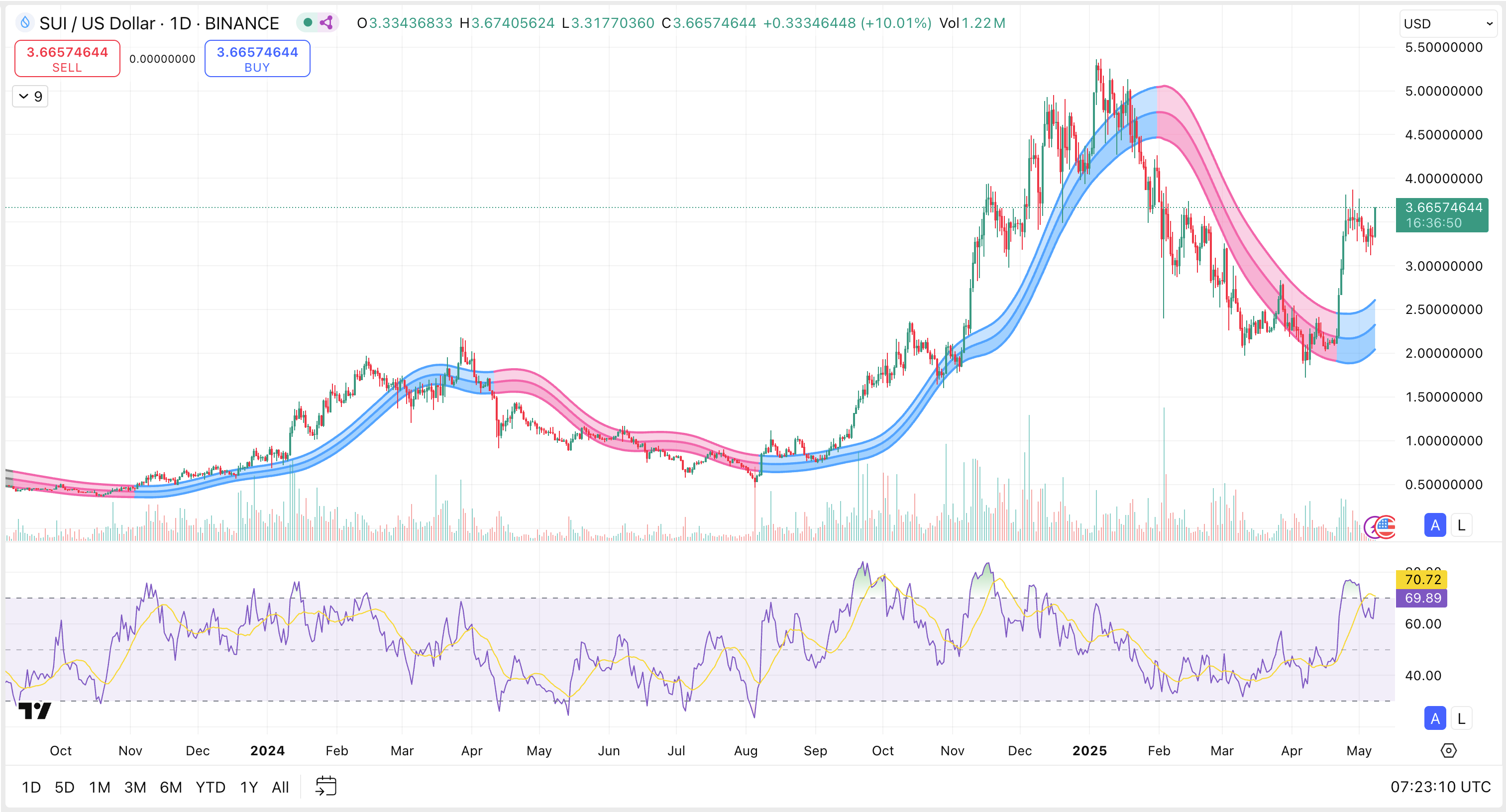 Why SUI is the best altcoin to invest in this crypto cycle 2025 | by  Richard Li | Medium