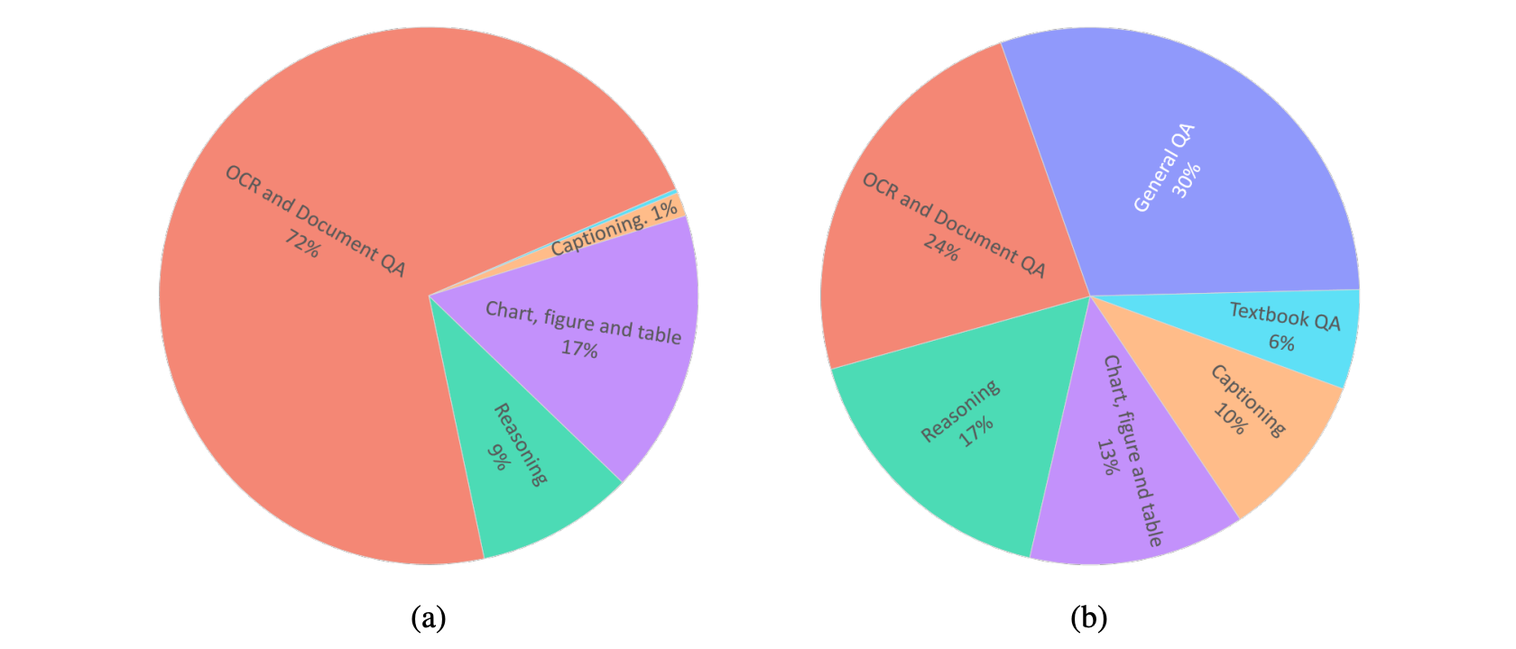 Data distribution across tasks during fine-tuning for (a) H2OVL-Mississippi-0.8B (b) H2OVL-Mississippi-2B.