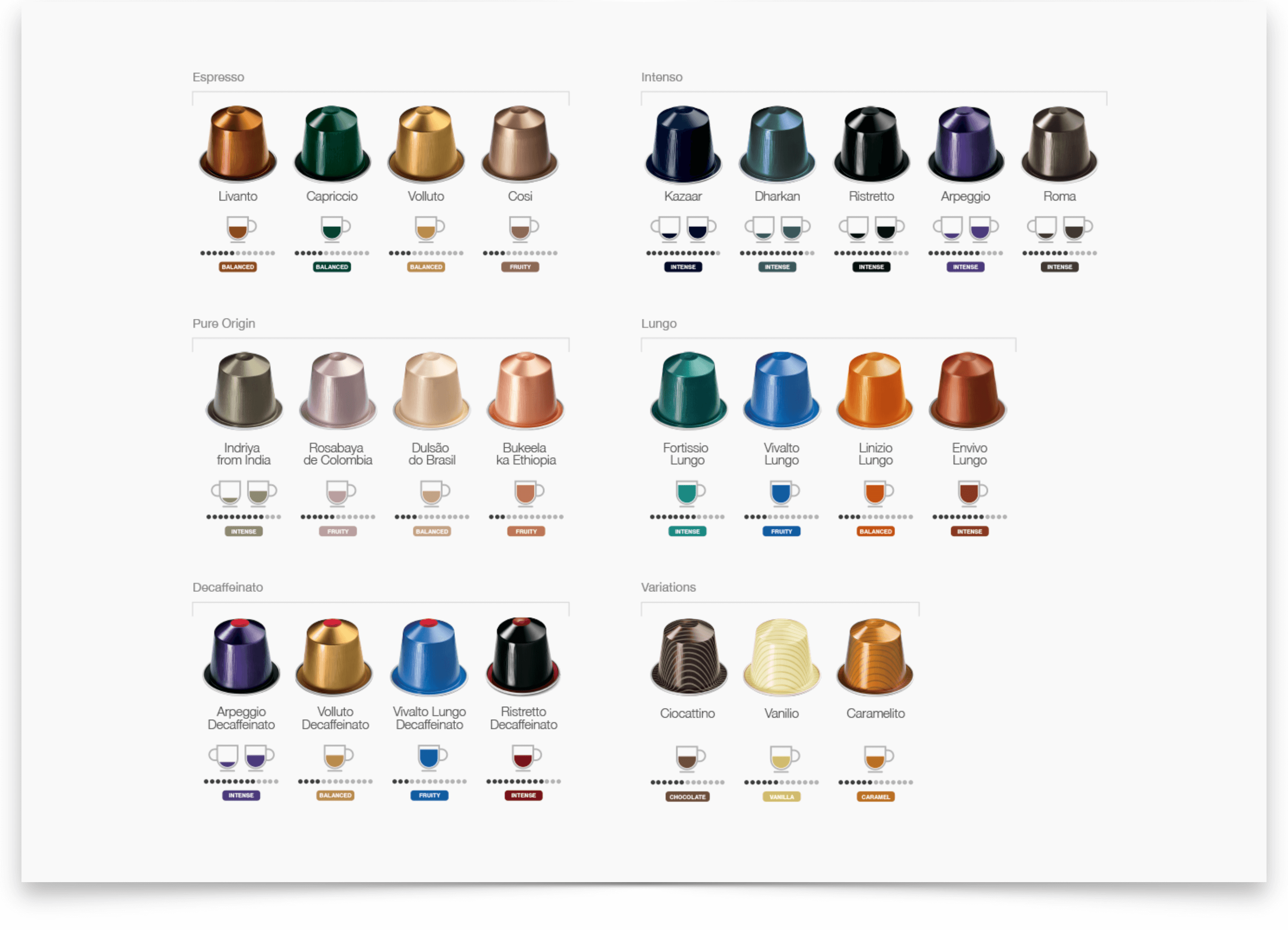 Nespresso® Wall Chart v.3. The third revision of my print friendly