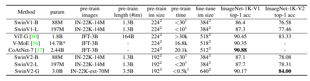 Comparison on ImageNet-1K V1 and V2 classification. * indicates the sparse models.