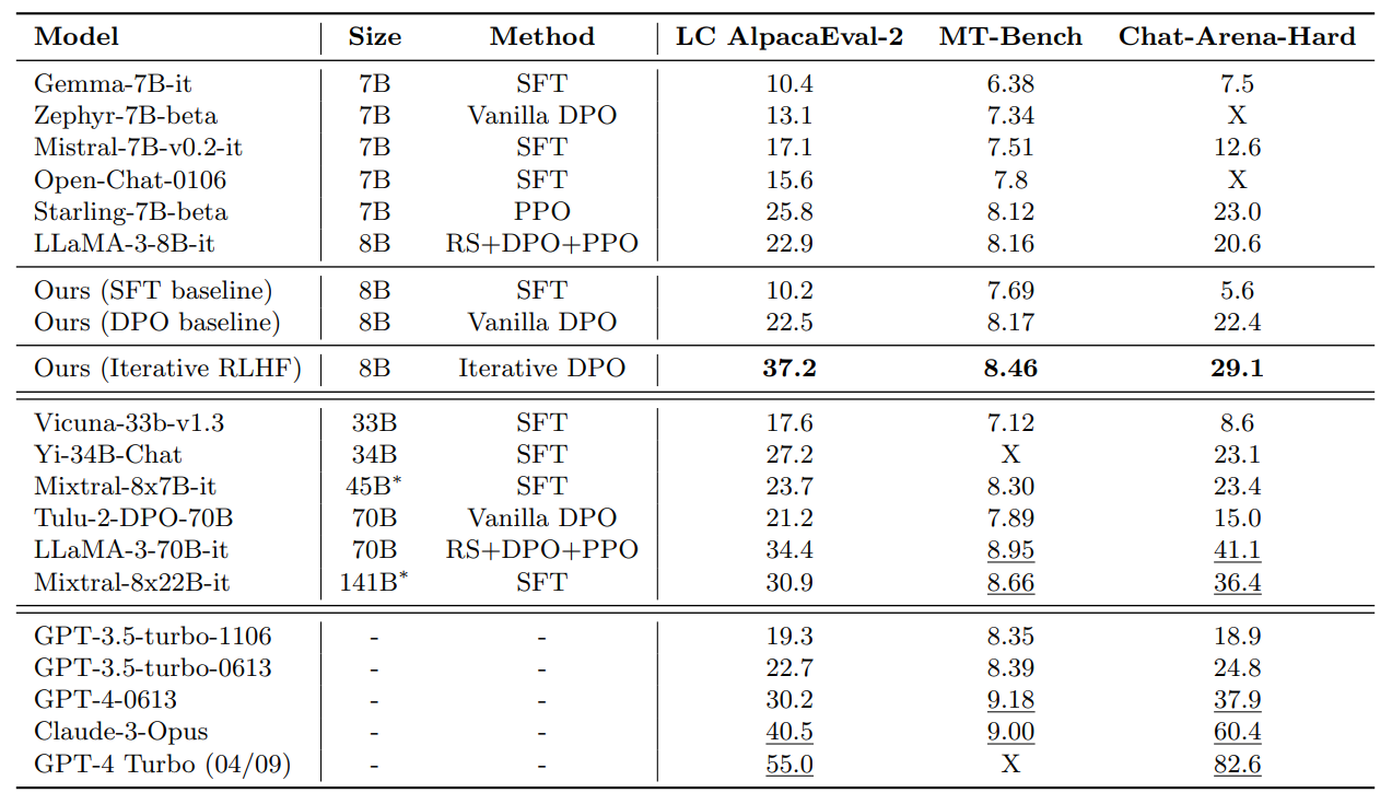 Evaluation results and comparison between the resulting models and existing models.